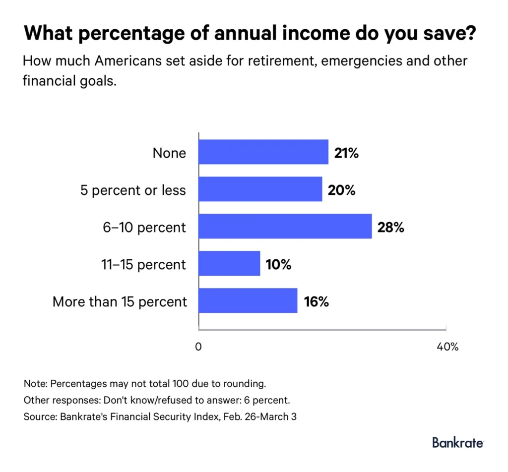 How Many Americans Dont Save Enough