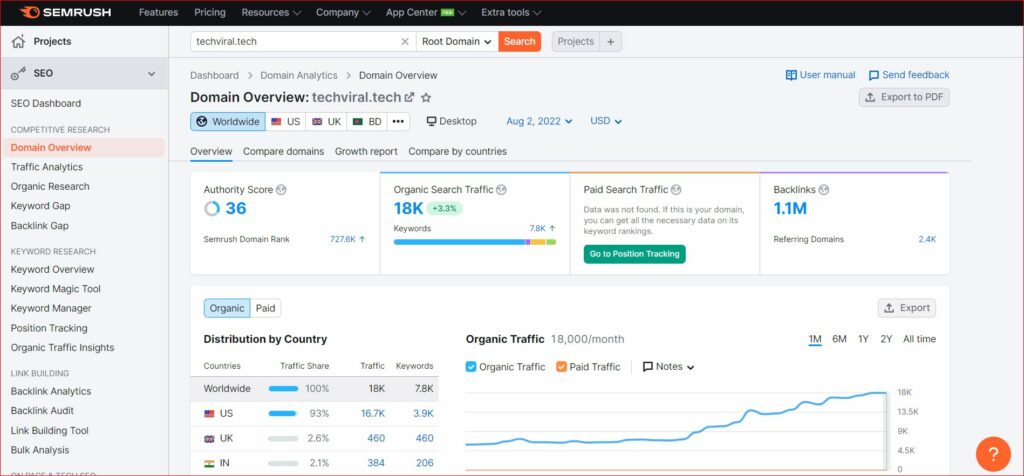 techviral semrush